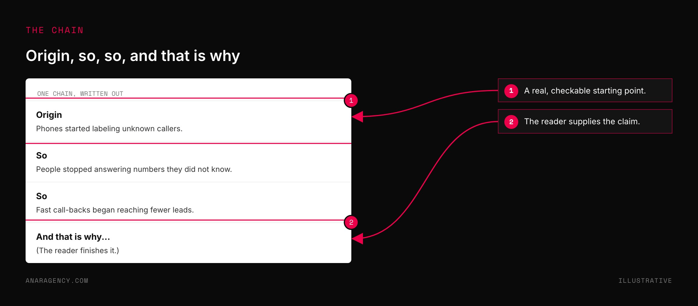 Mockup of a four-line cause and effect chain ending with a sentence left for the reader to finish