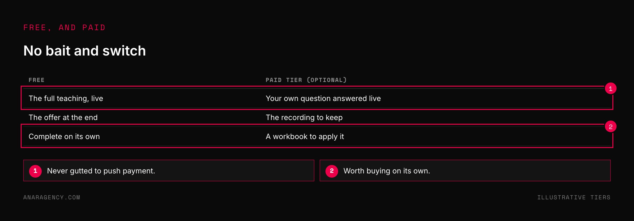 Table listing what is included free at the event and what the optional paid tier adds
