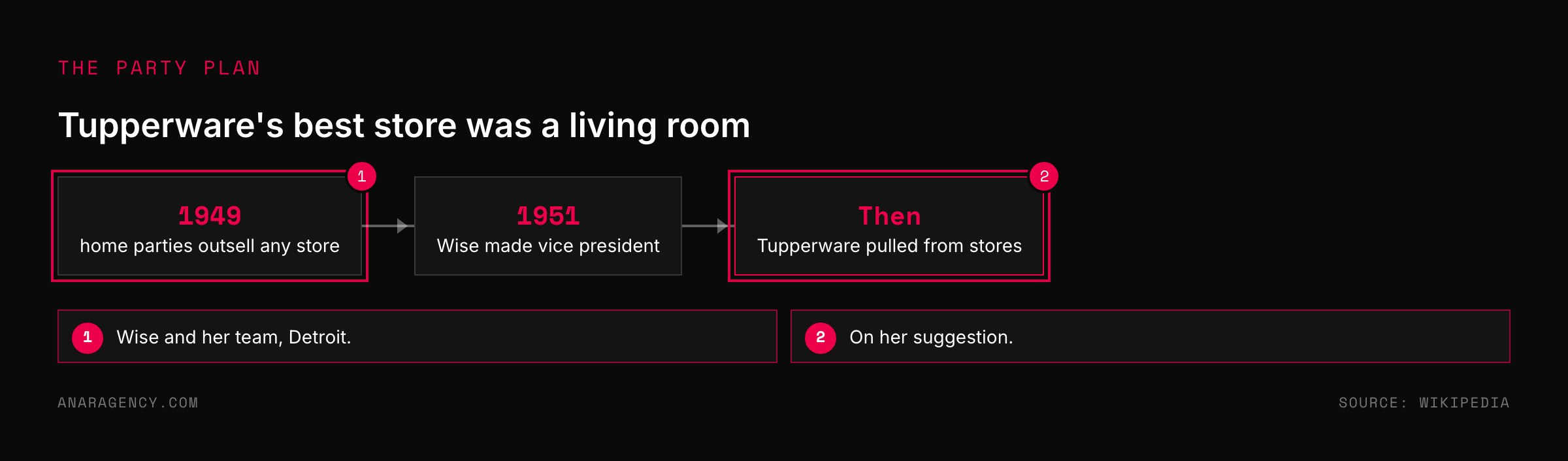 Timeline from 1949 home parties outselling stores to Brownie Wise becoming vice president in 1951 and Tupperware leaving stores