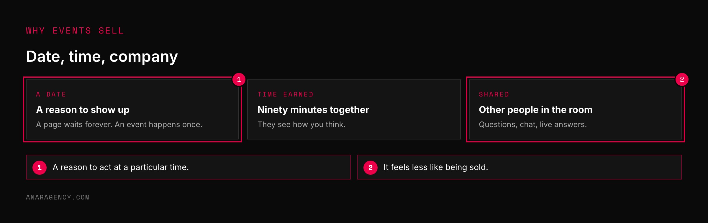 Three cards: an event has a date, earns ninety minutes of time, and is shared with other people