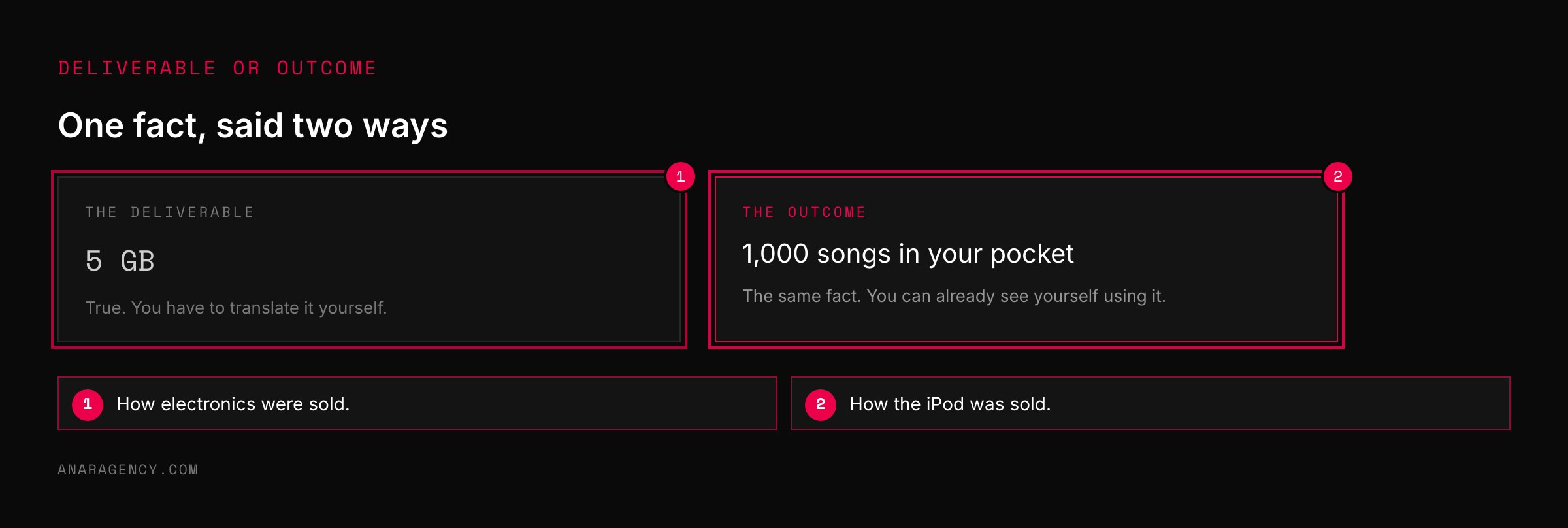 Two cards contrasting five gigabytes of storage with the line one thousand songs in your pocket
