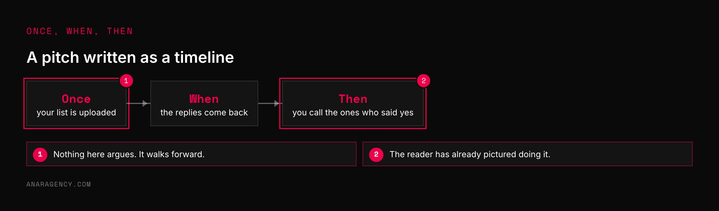Flow of three steps beginning with once, when, and then