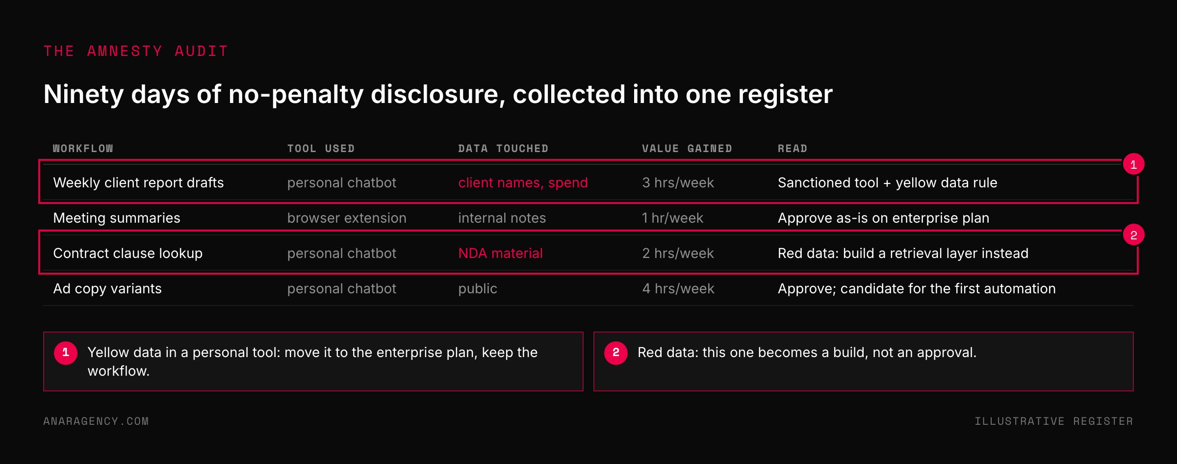 Table of four shadow AI instances with the tool used, data touched, value gained, and the decision for each