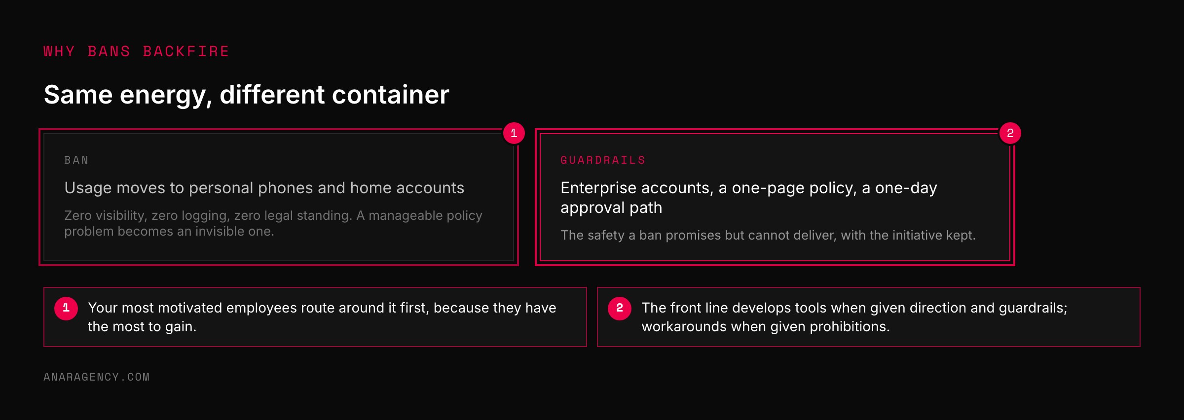 Two cards contrasting a ban, which pushes usage to personal devices, with guardrails: enterprise accounts, a one-page policy, and a fast approval path