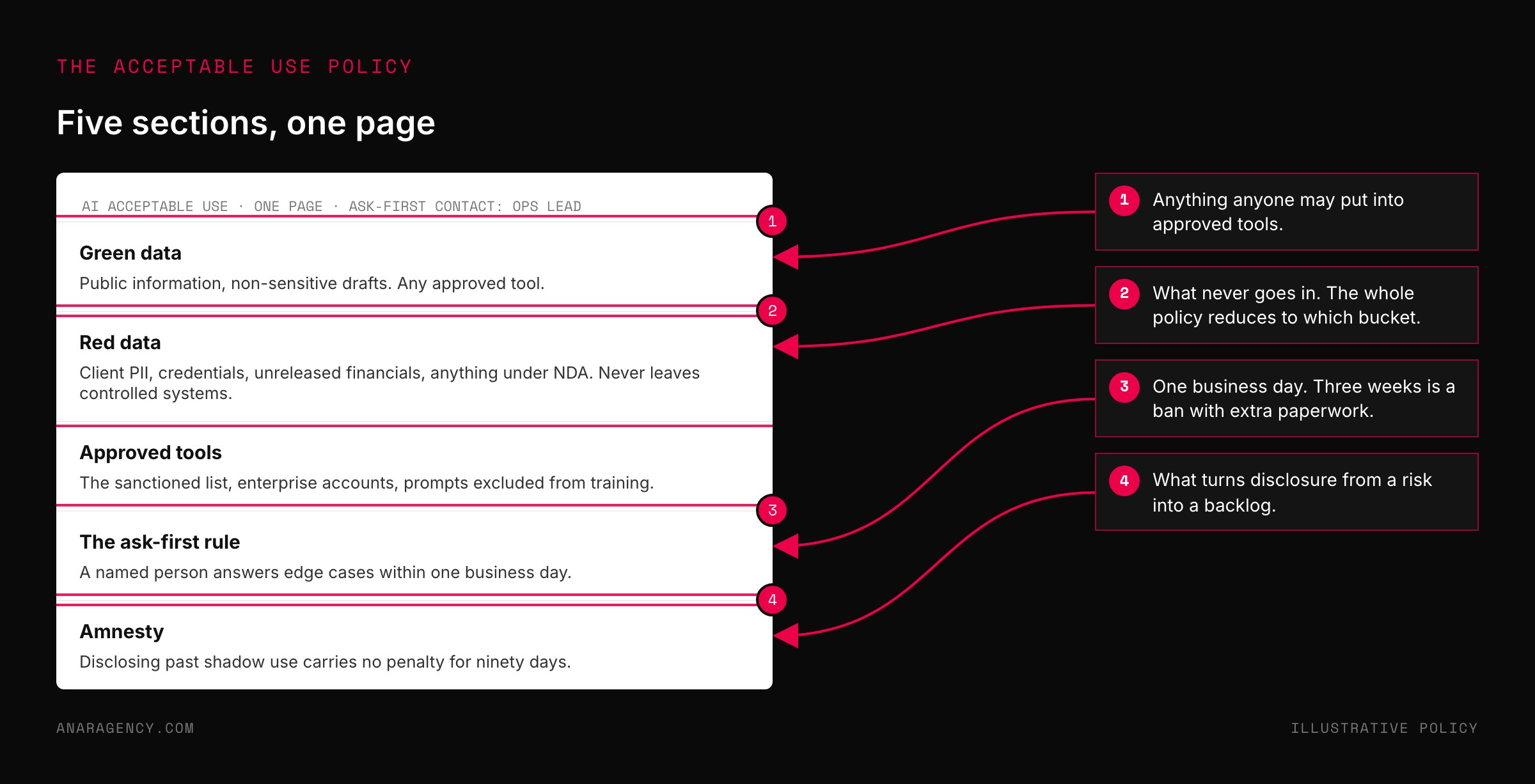 Mockup of a one-page AI acceptable use policy with sections for green data, red data, approved tools, the ask-first rule, and amnesty