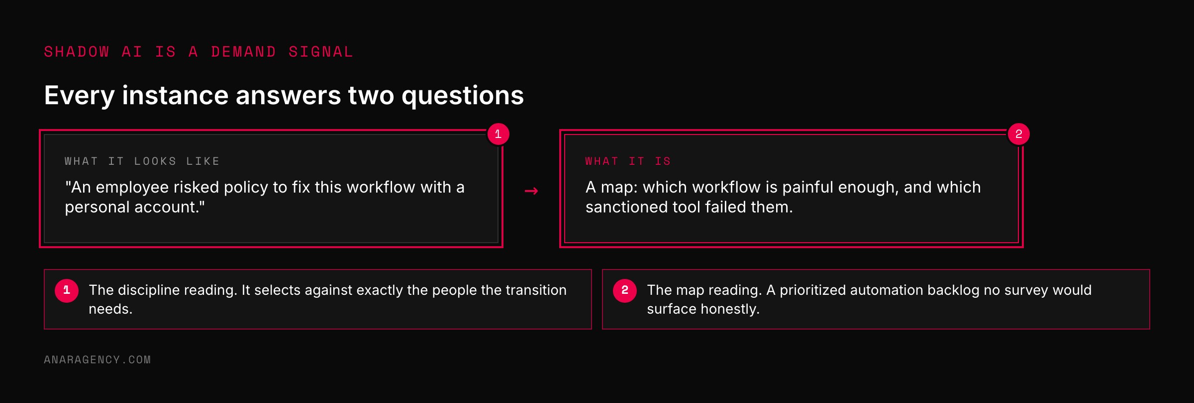 Two cards with an arrow between them: what shadow AI looks like, an employee using a personal account, and what it is, a map of painful workflows and failed tools
