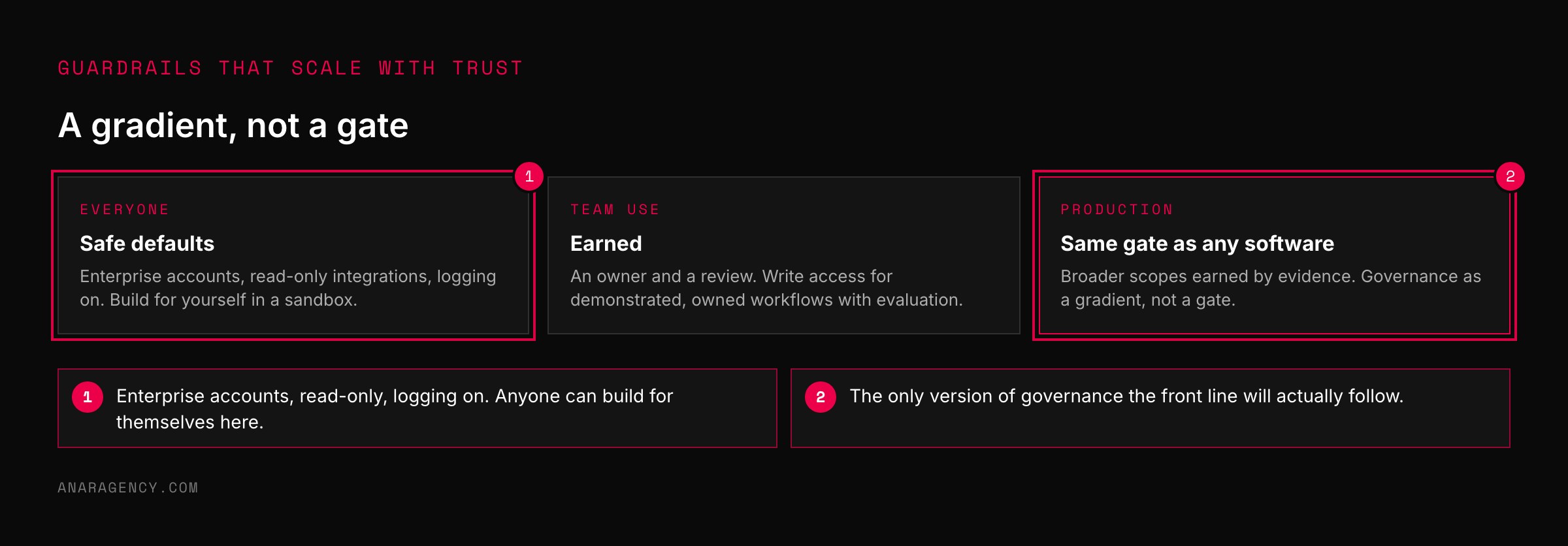 Three step cards for everyone, team use, and production, describing what access is granted at each level