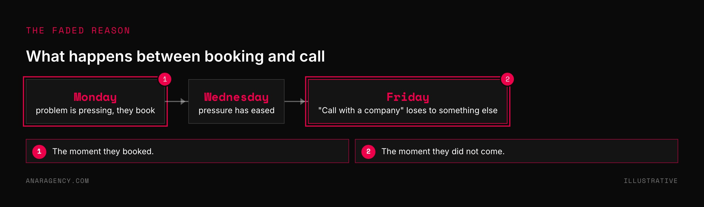 Flow across a week showing the reason for booking fading until the call loses to something else