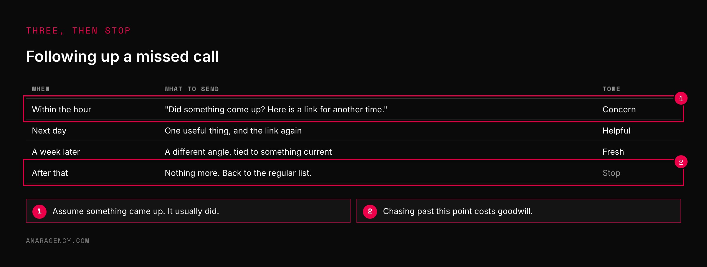Table of the three no-show follow-up messages by timing and tone, ending with stopping
