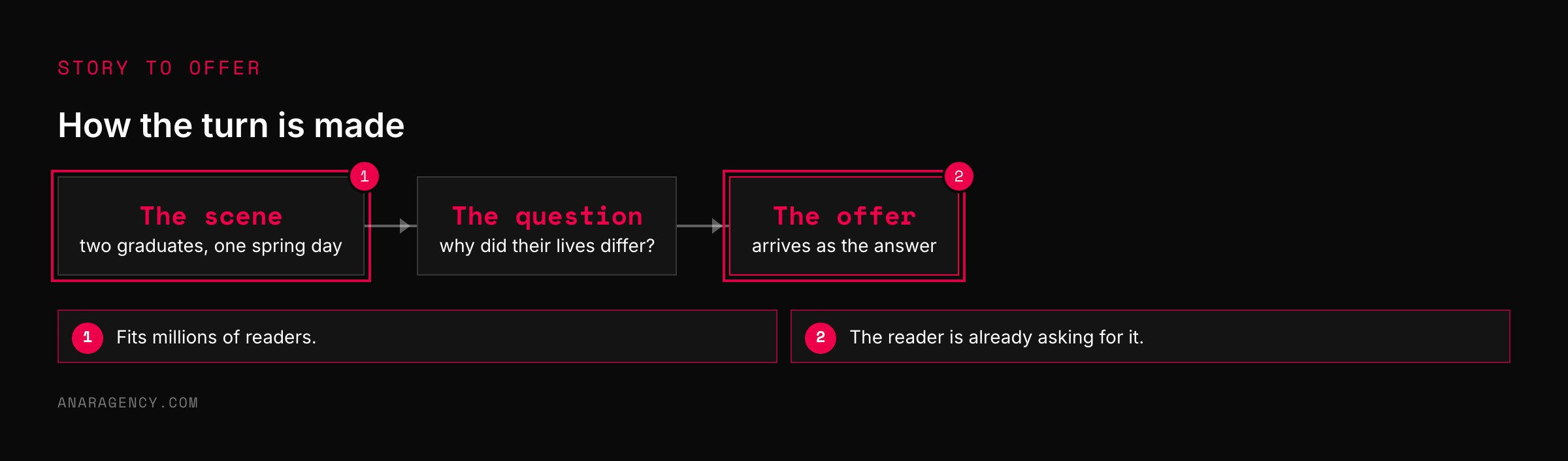 Flow from a scene, to a question it raises, to the offer as the answer