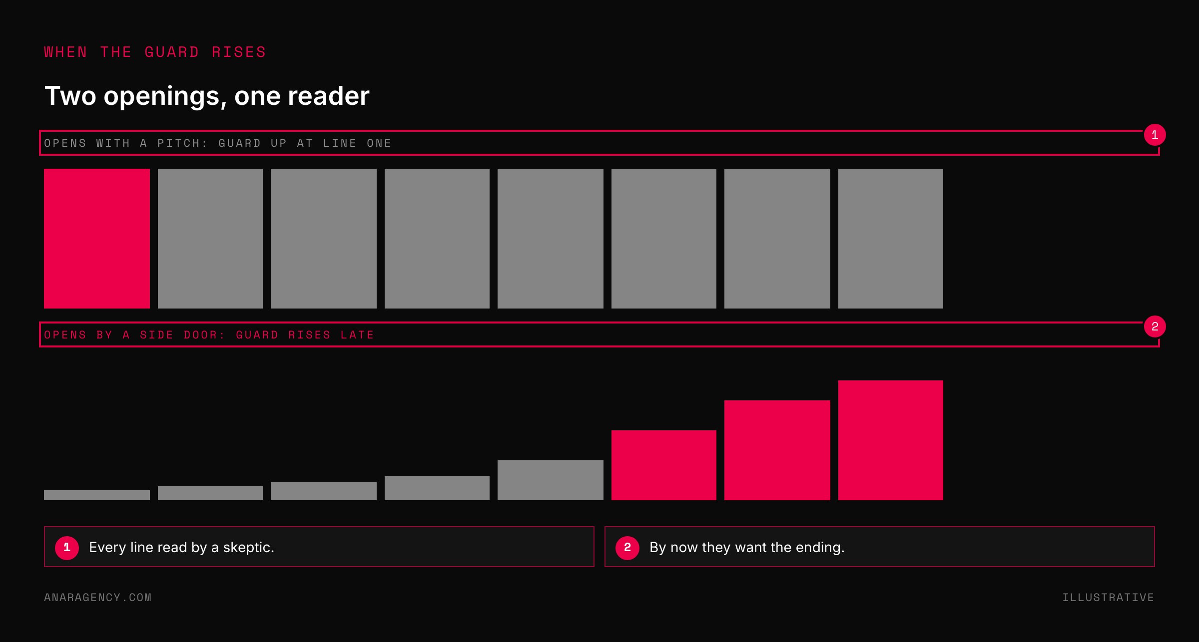 Two bar charts showing skepticism high from the first line after a pitch opening, and rising only late after a side-door opening