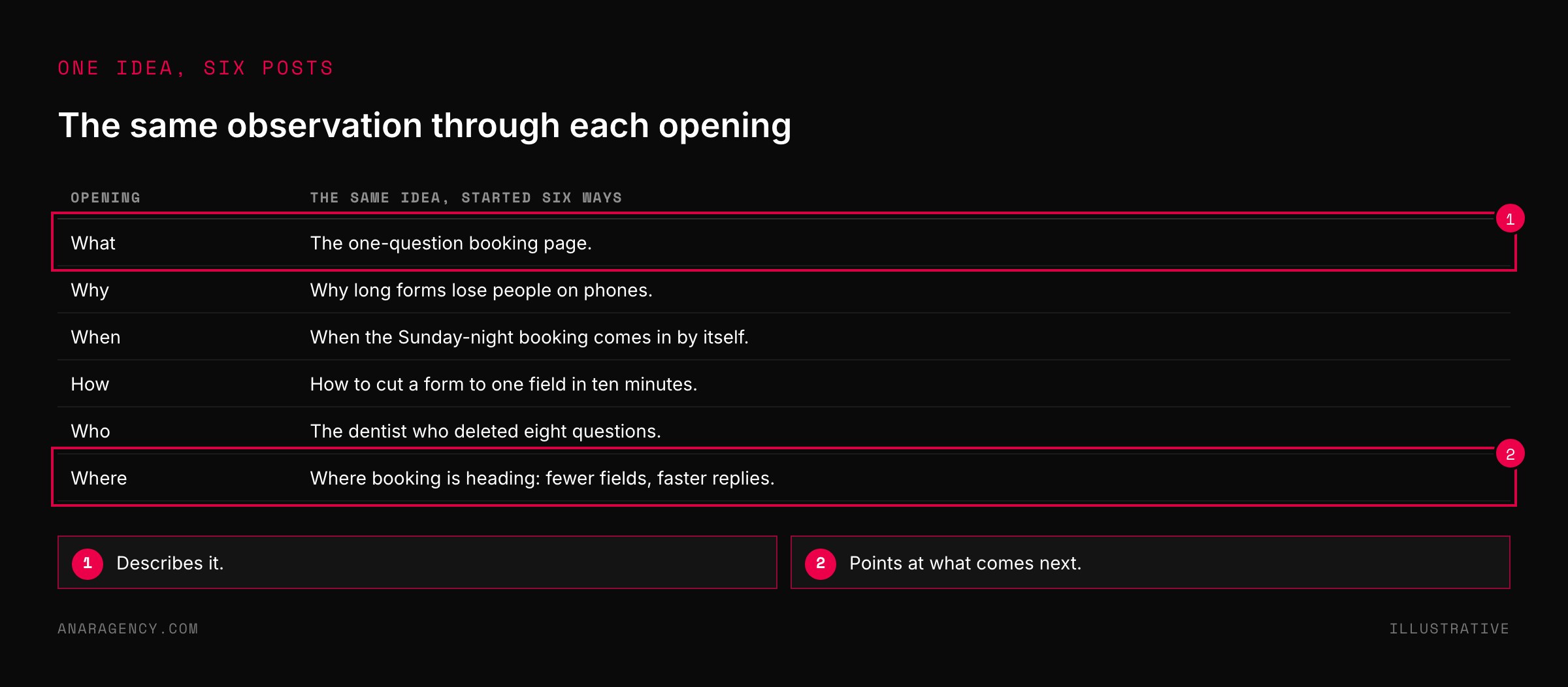 Table showing one idea about a one-question booking page started six ways using what, why, when, how, who, and where