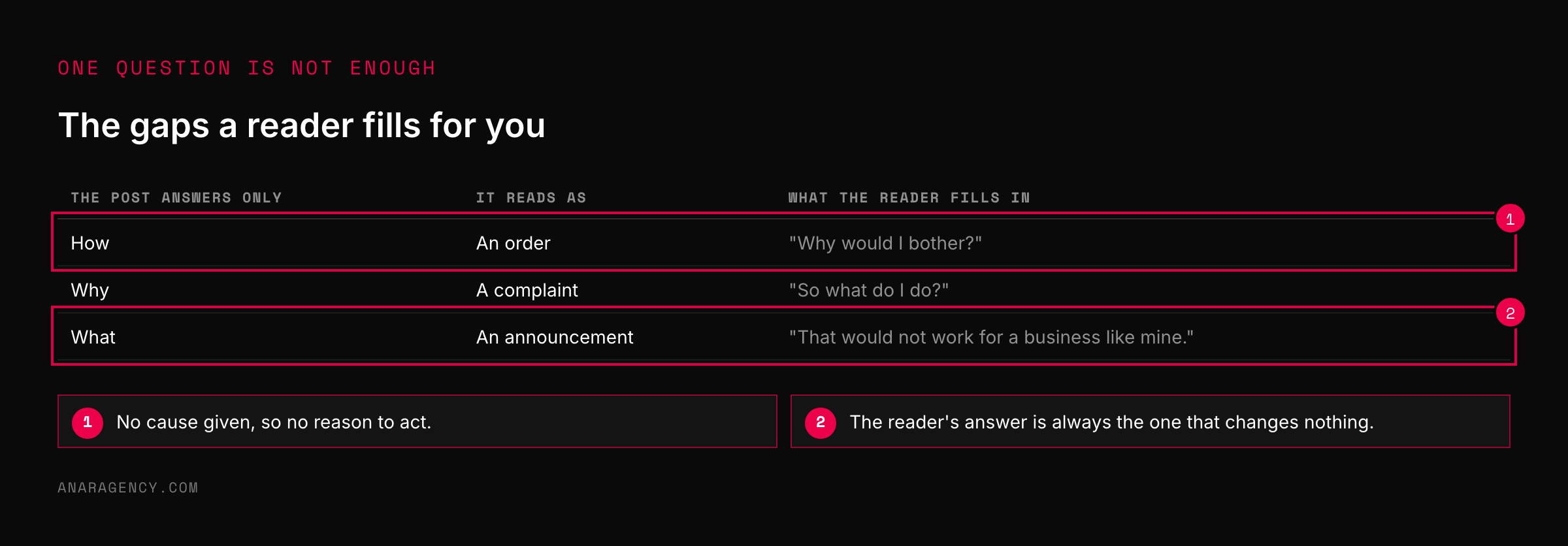 Table of posts answering only how, why, or what, how each reads, and what the reader fills in