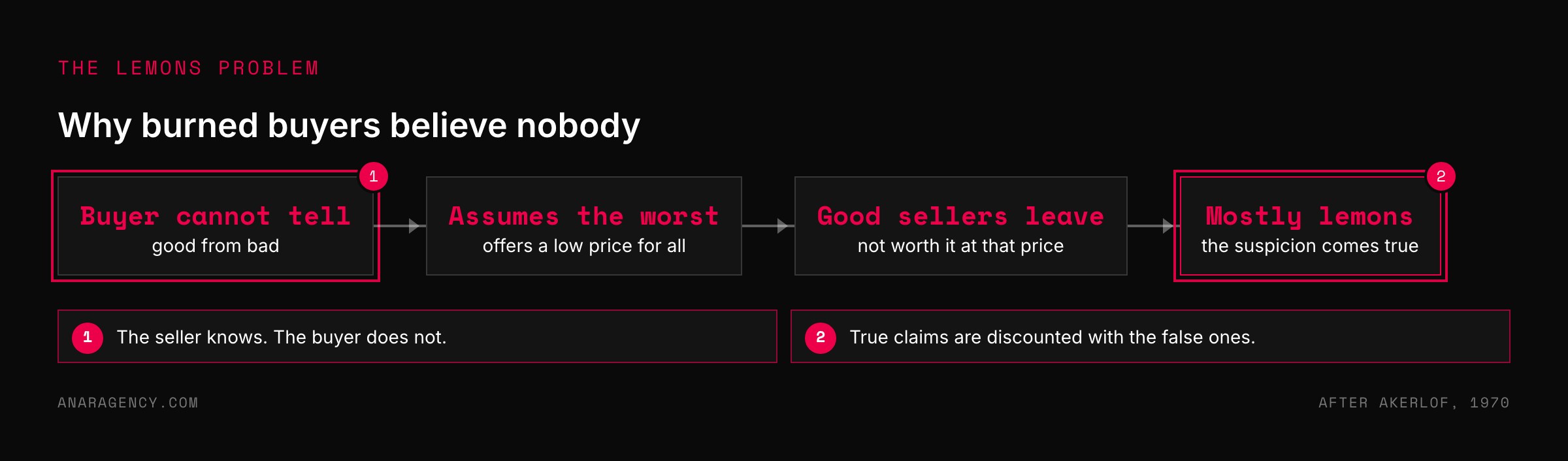 Flow from buyers unable to judge quality, to assuming the worst, to good sellers leaving, to a market of mostly poor products