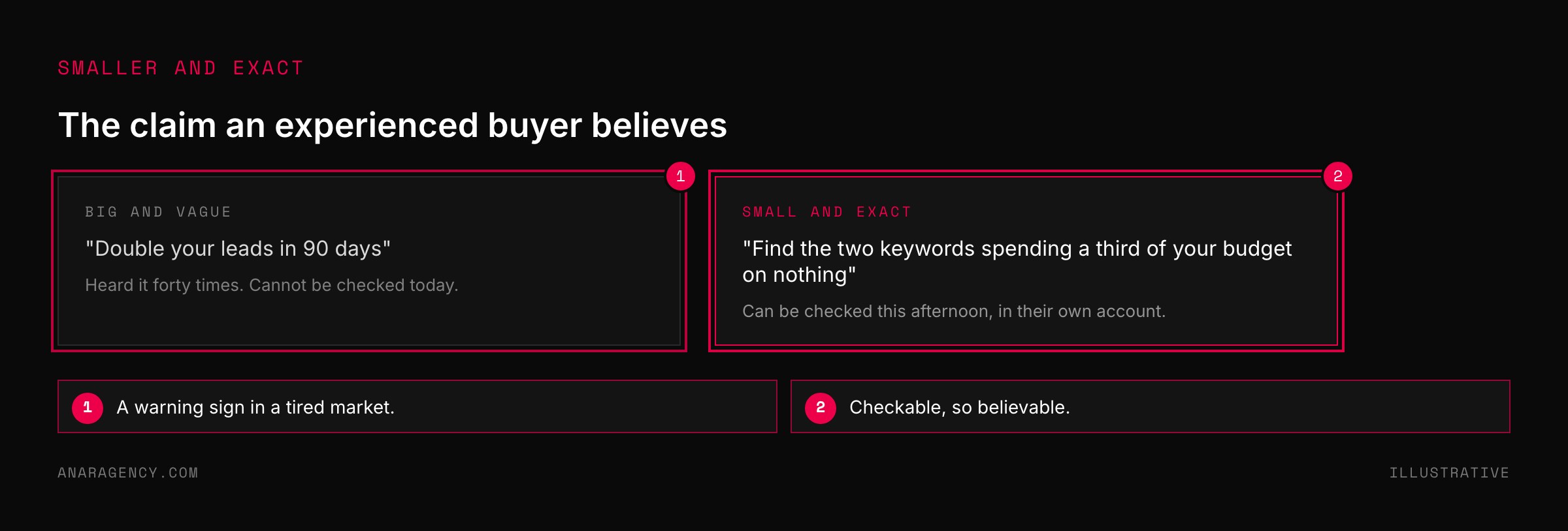 Two cards contrasting a big vague claim with a small exact claim that can be verified