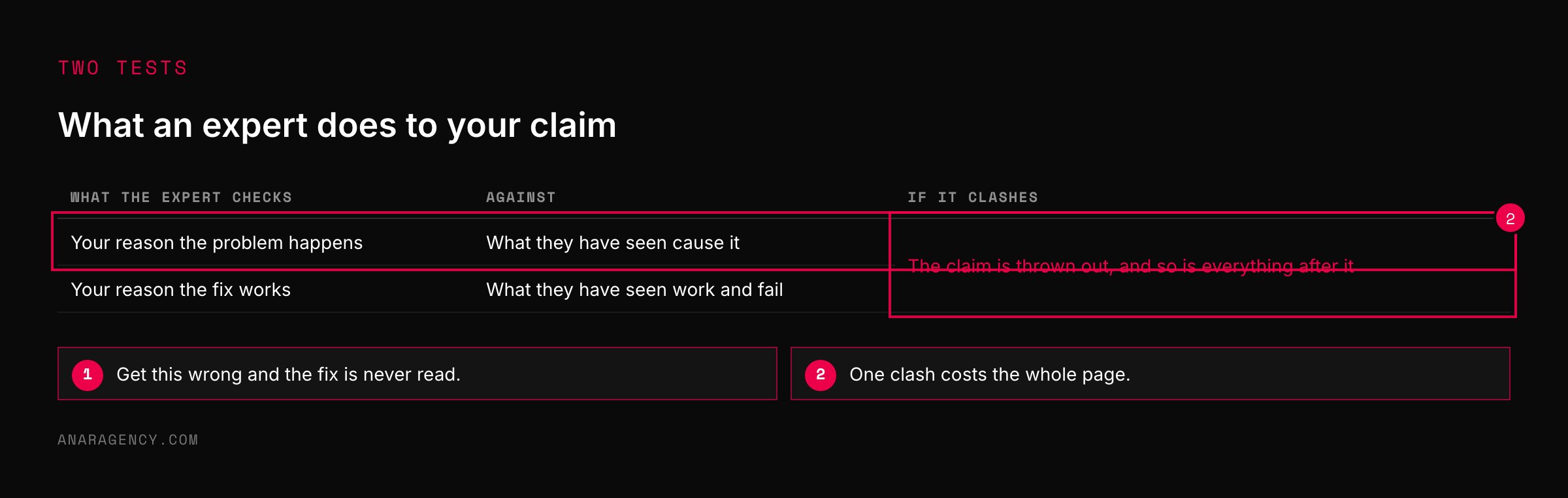 Table of two things an expert checks, your explanation of the problem and of the fix, and what happens if either clashes with their experience