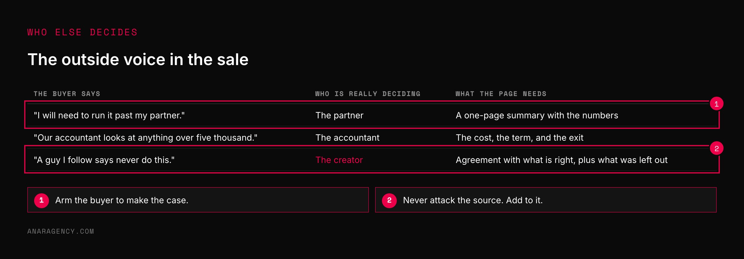 Table of three things a buyer says, who is really deciding in each, and what the page needs to supply