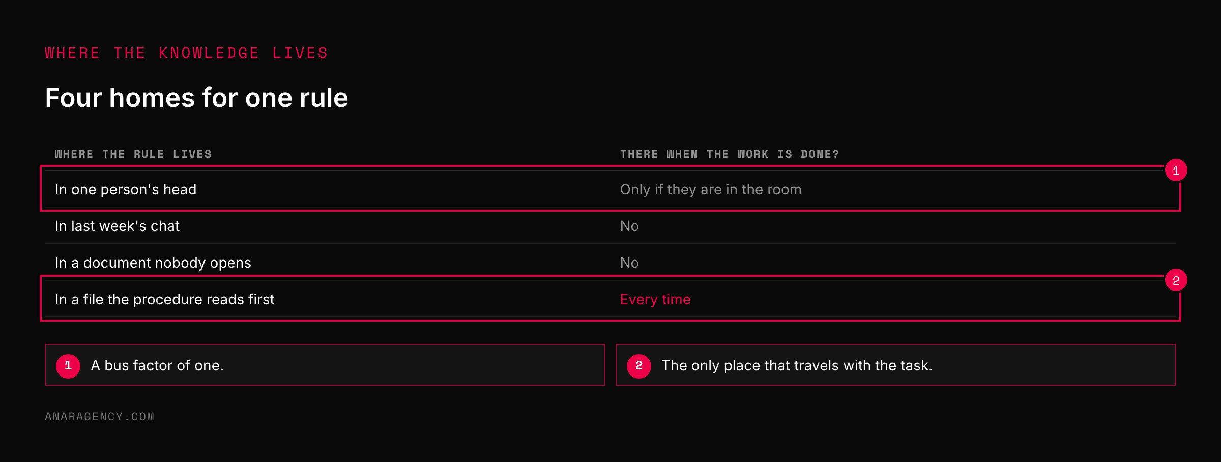Table of four places a rule can live and whether it is available when the work is done