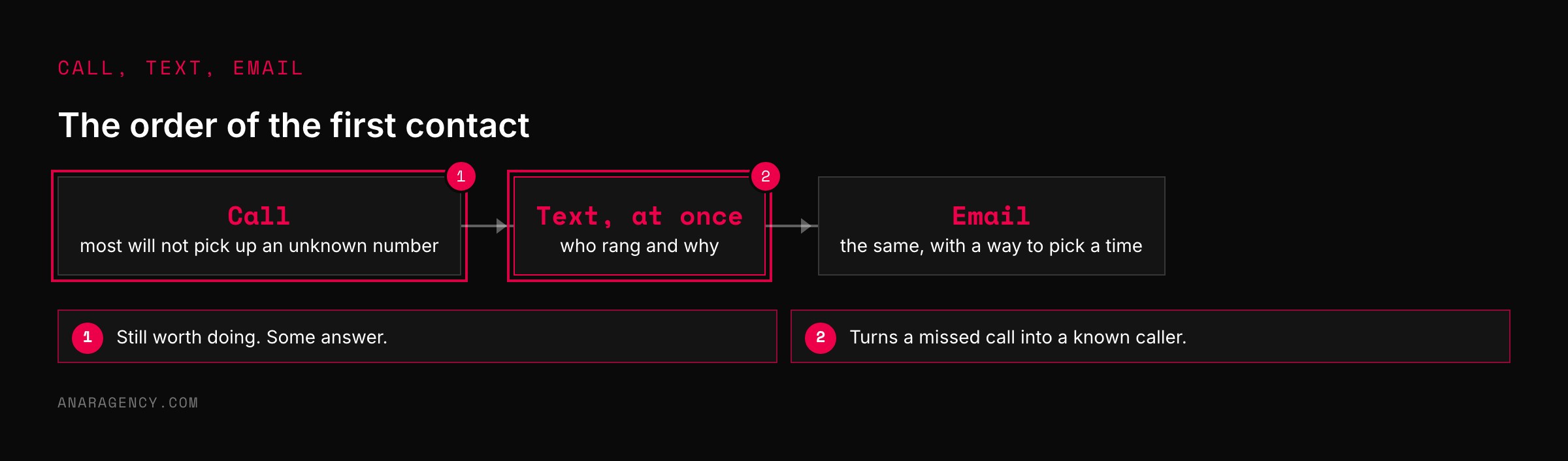 Flow of three steps: a call, an immediate text saying who rang, and an email with a way to pick a time