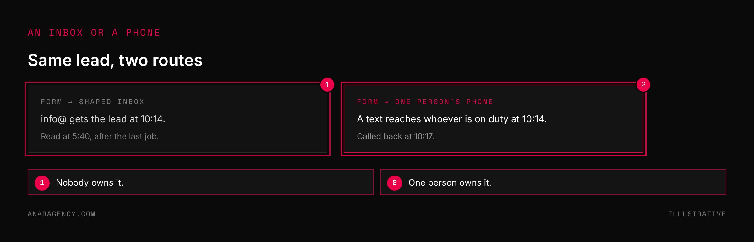 Two cards contrasting a lead sent to a shared inbox and read hours later with a lead texted to one person and called back in minutes