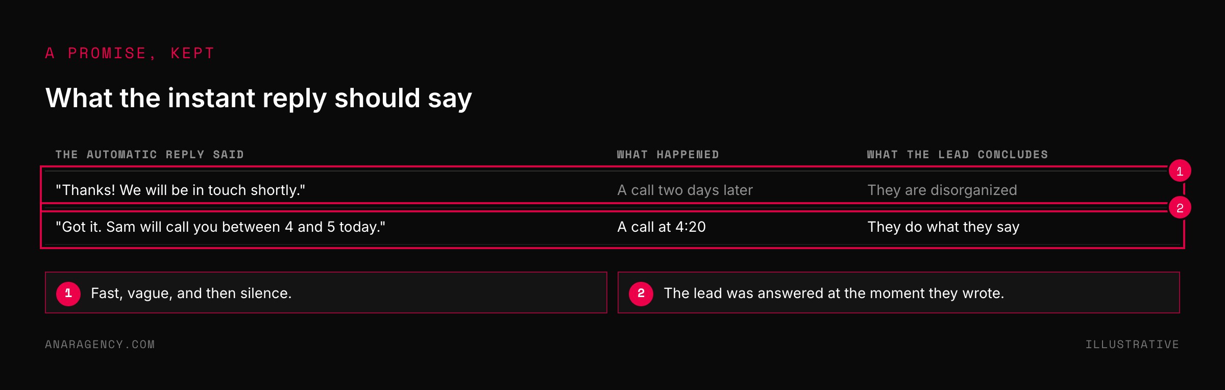 Table contrasting a vague automatic reply followed by a late call with a specific promised time that is kept