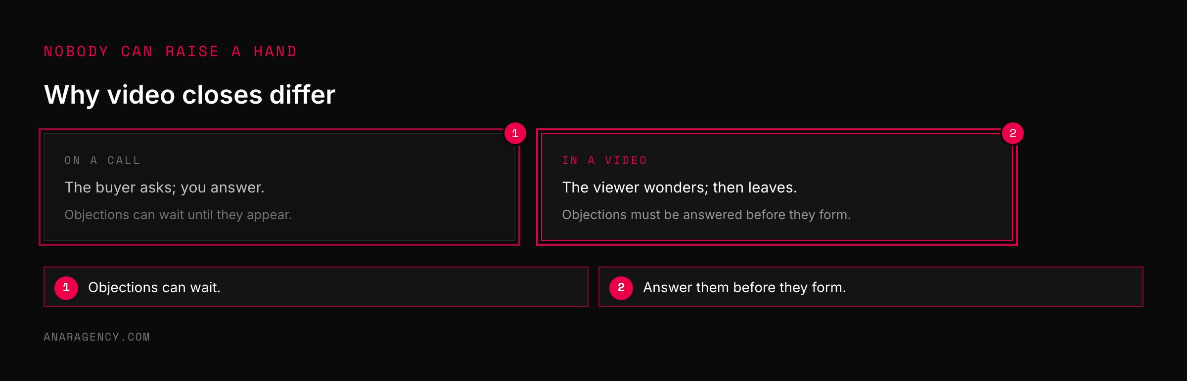 Two cards contrasting objections on a sales call, which can be answered when raised, with a video, where they must be answered in advance