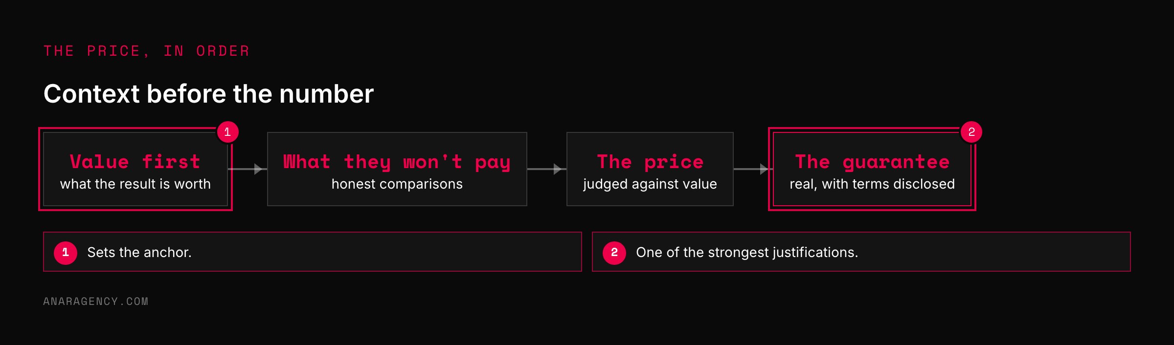 Flow showing the order for presenting price: value first, honest comparisons, the price, then a real guarantee