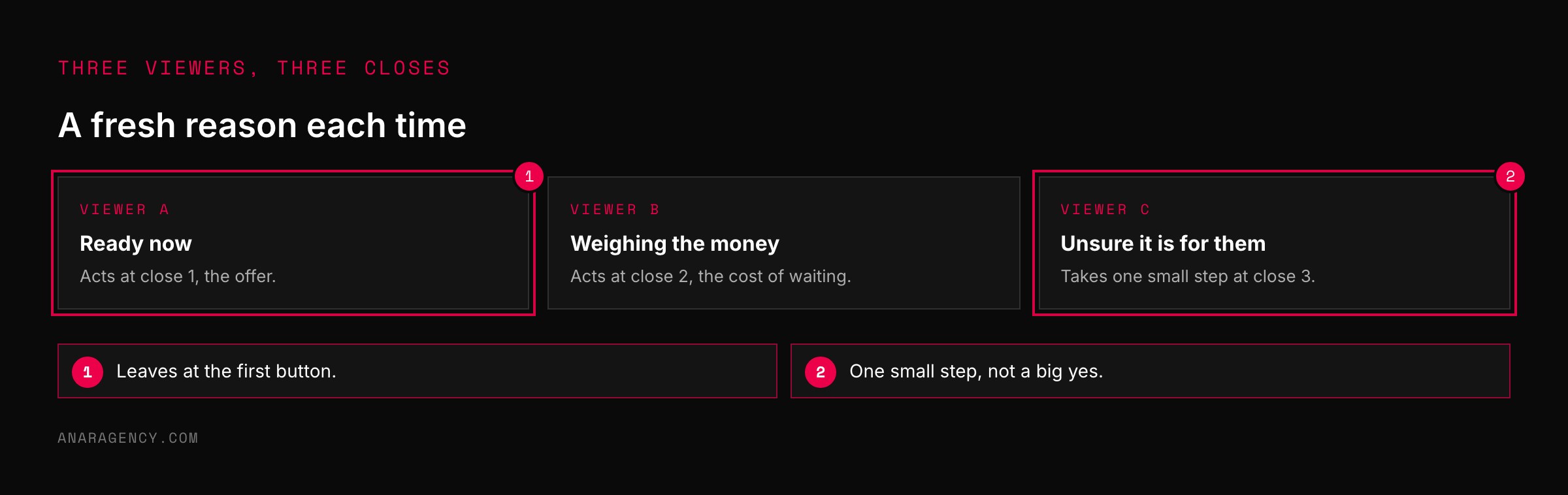 Three cards showing a ready viewer acting at the first close, a viewer weighing the money at the second, and an unsure viewer at the third