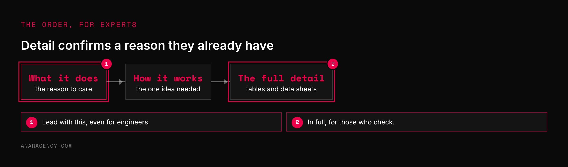 Flow from what the product does, to how it works, to full technical detail