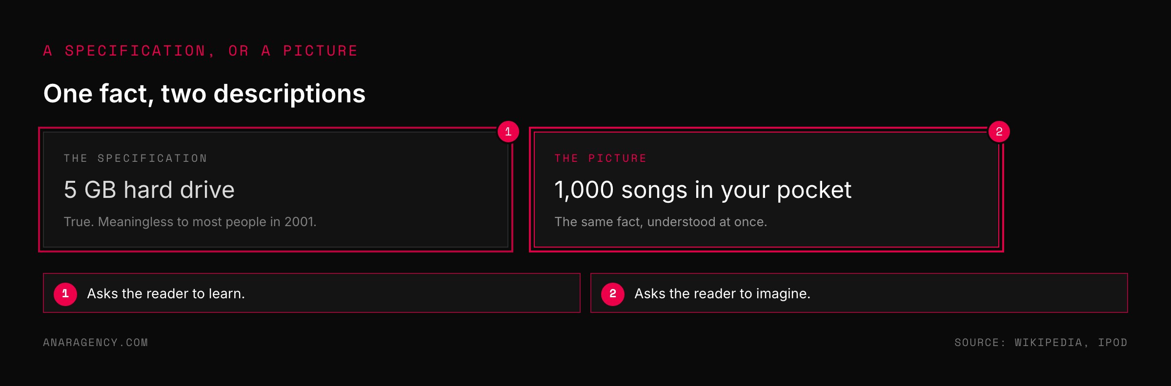 Two cards contrasting a 5 GB hard drive specification with the phrase 1,000 songs in your pocket