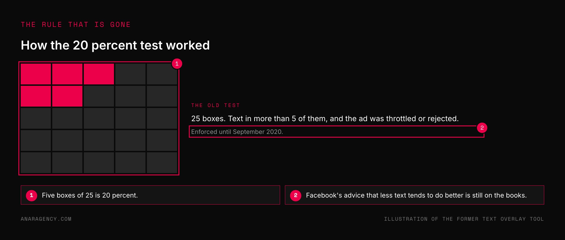 A five by five grid with five boxes highlighted, illustrating Facebook's former limit of text in 20 percent of an ad image