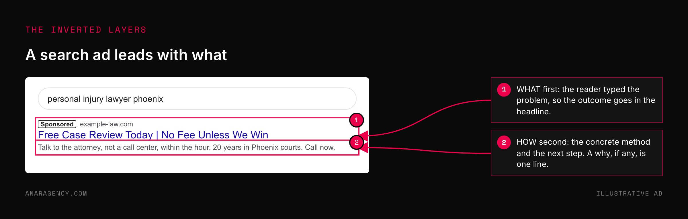 Mockup of a sponsored search result for a personal injury lawyer with the headline free case review today and a description promising to talk to the attorney within the hour, with arrows marking the what and the how