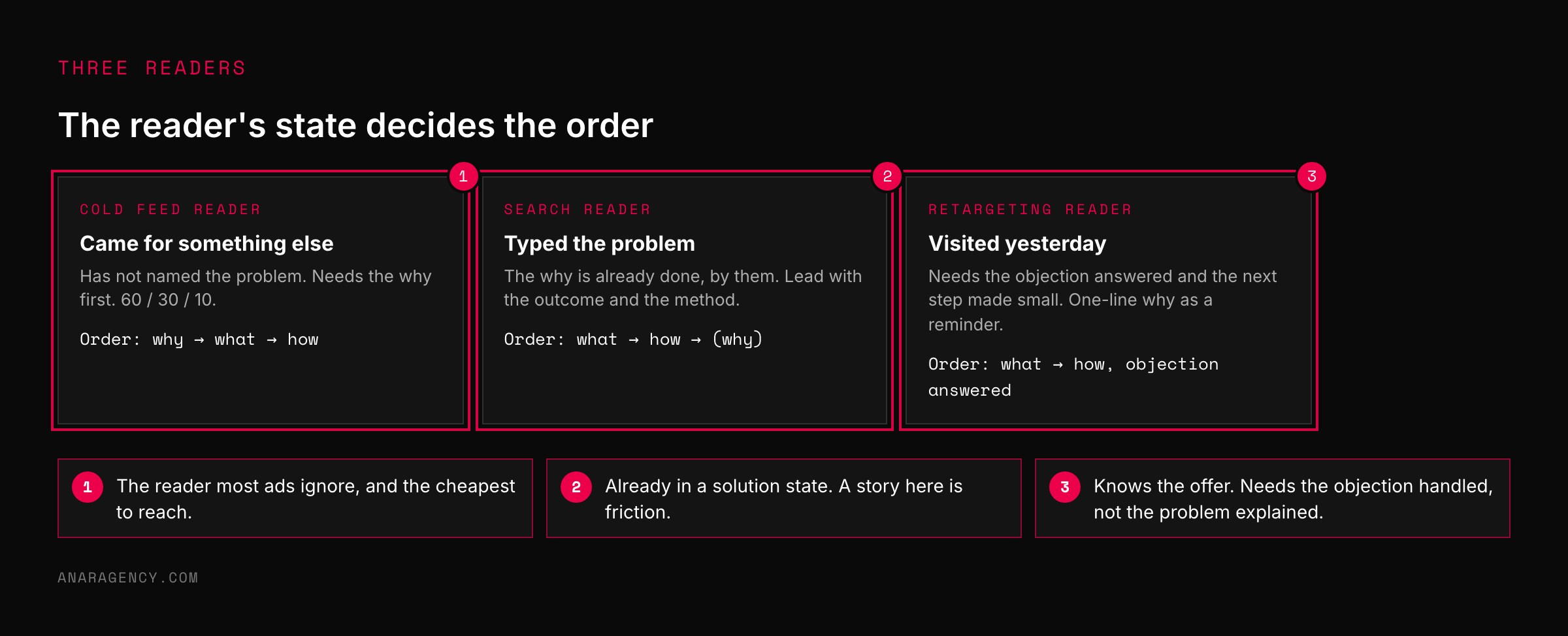 Three cards describing the cold feed reader, the search reader, and the retargeting reader, each with the order of layers that fits them