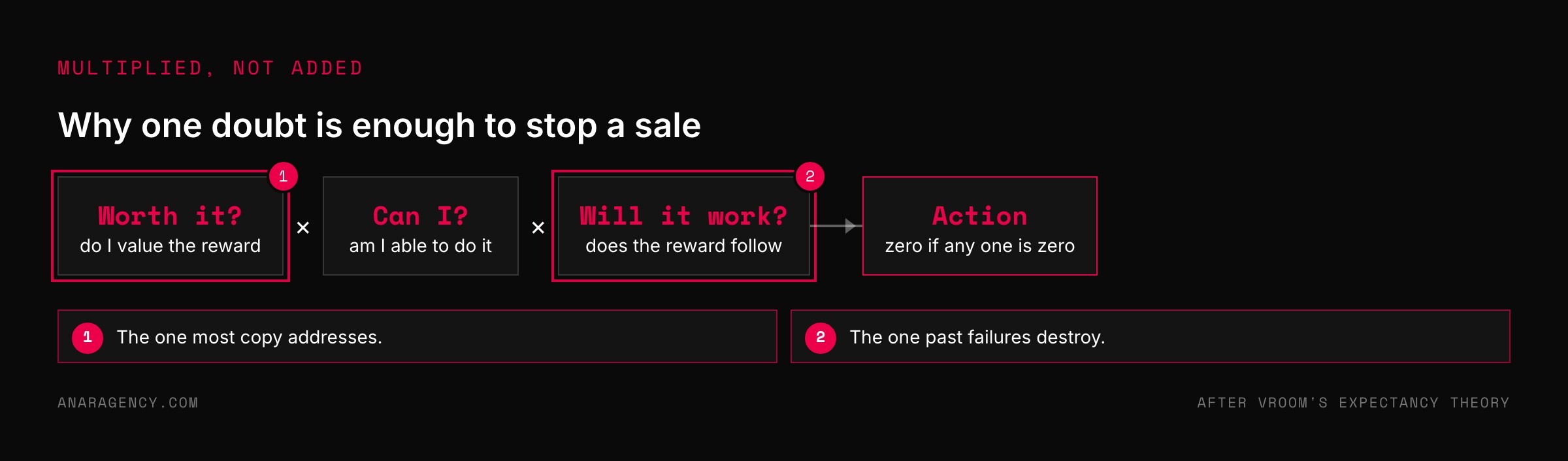 Flow showing three beliefs multiplied together to produce action, which is zero if any belief is zero