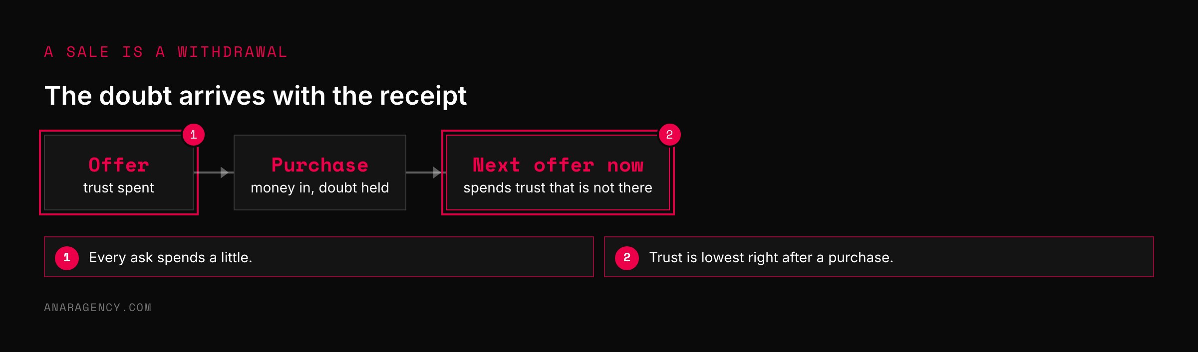 Flow from an offer to a purchase to an immediate next offer that spends trust the buyer no longer has