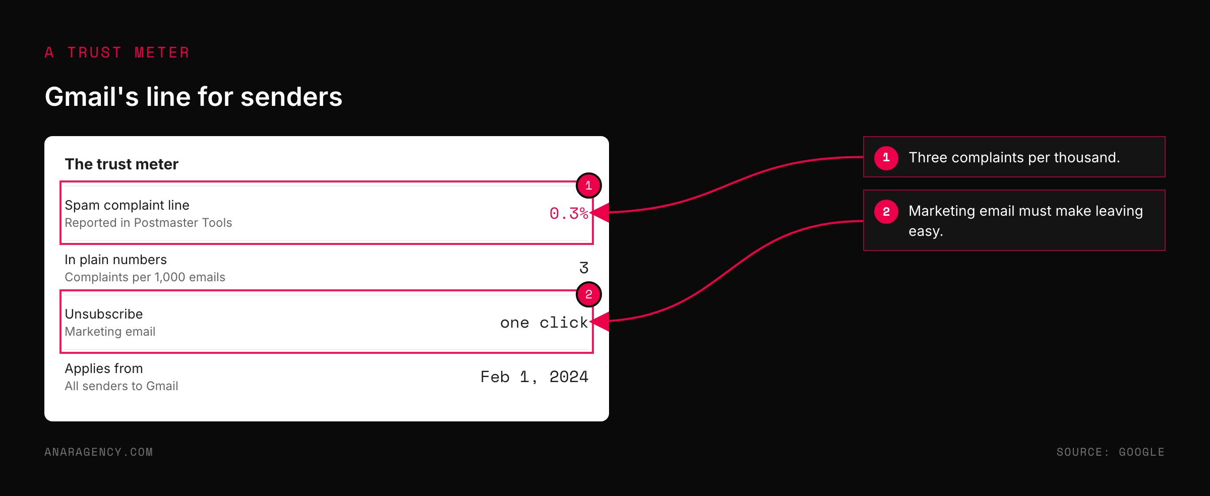 Panel showing Gmail's 0.3 percent spam complaint line, three complaints per thousand emails, one-click unsubscribe, and the February 2024 start date