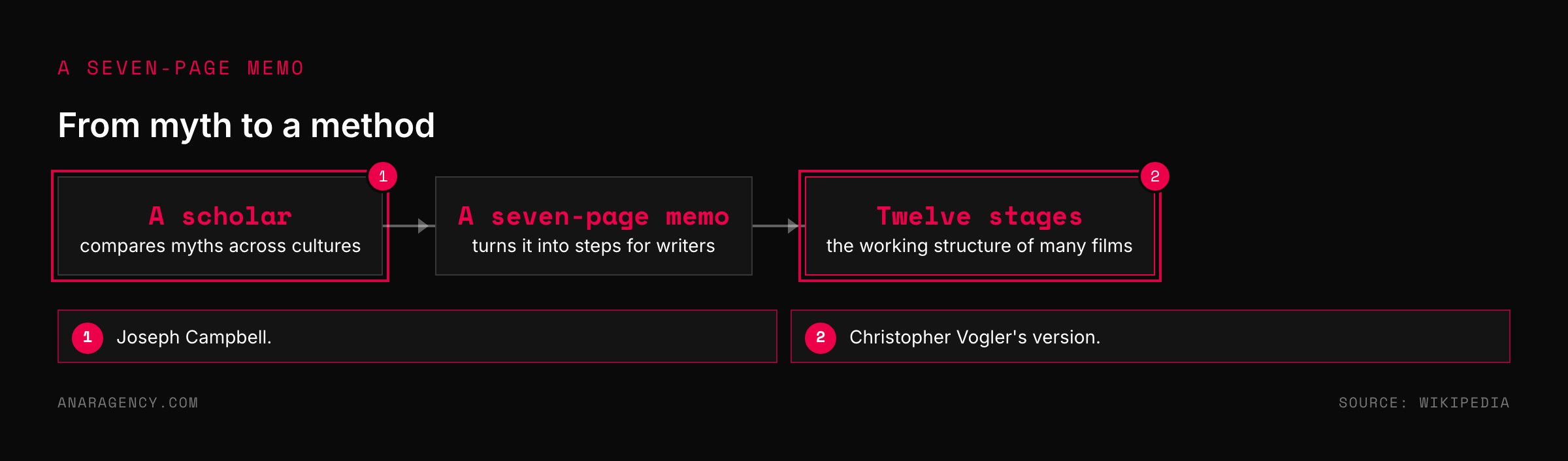 Flow from a scholar comparing myths, to a seven-page studio memo, to twelve stages used in film
