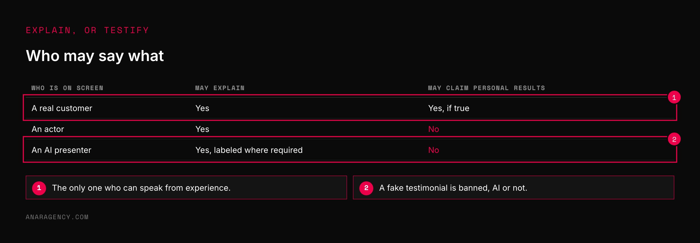 Table of three kinds of on-screen person and whether each may explain or claim personal results