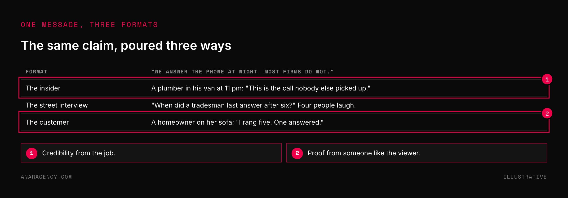 Table showing one message delivered as an insider ad, a street interview, and a customer testimonial