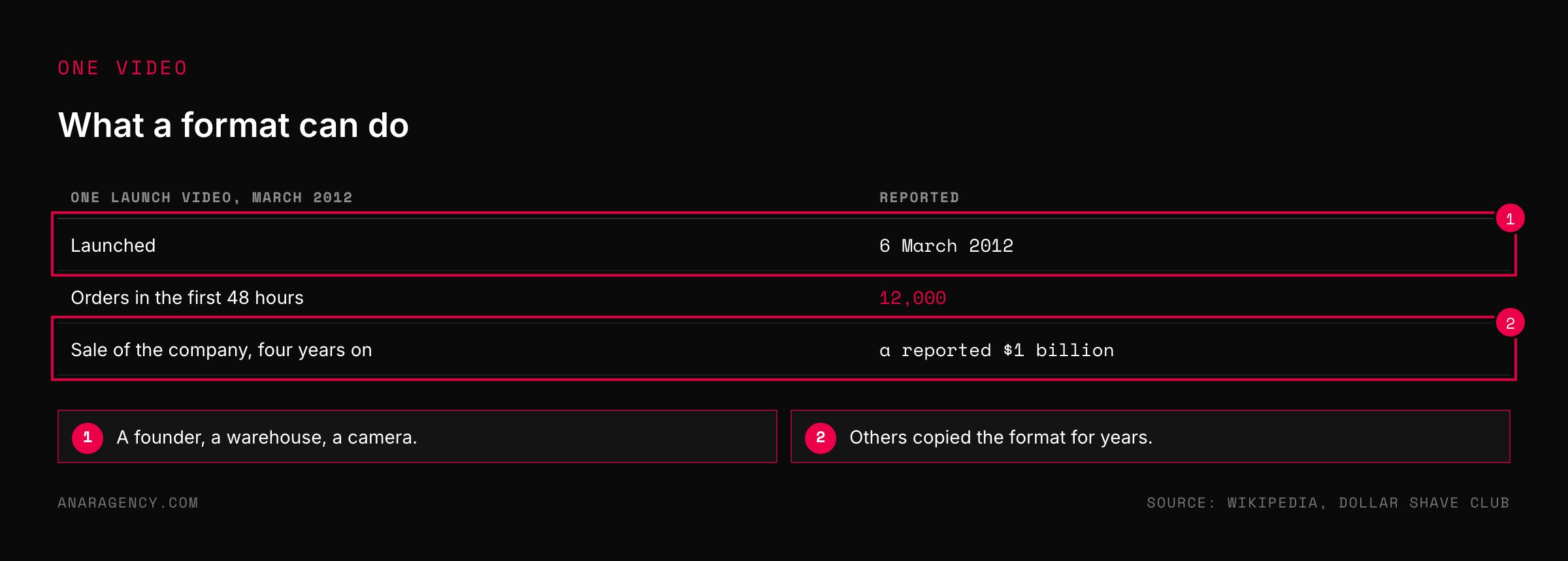 Table of a 2012 launch video's reported cost, orders in 48 hours, and the later sale of the company