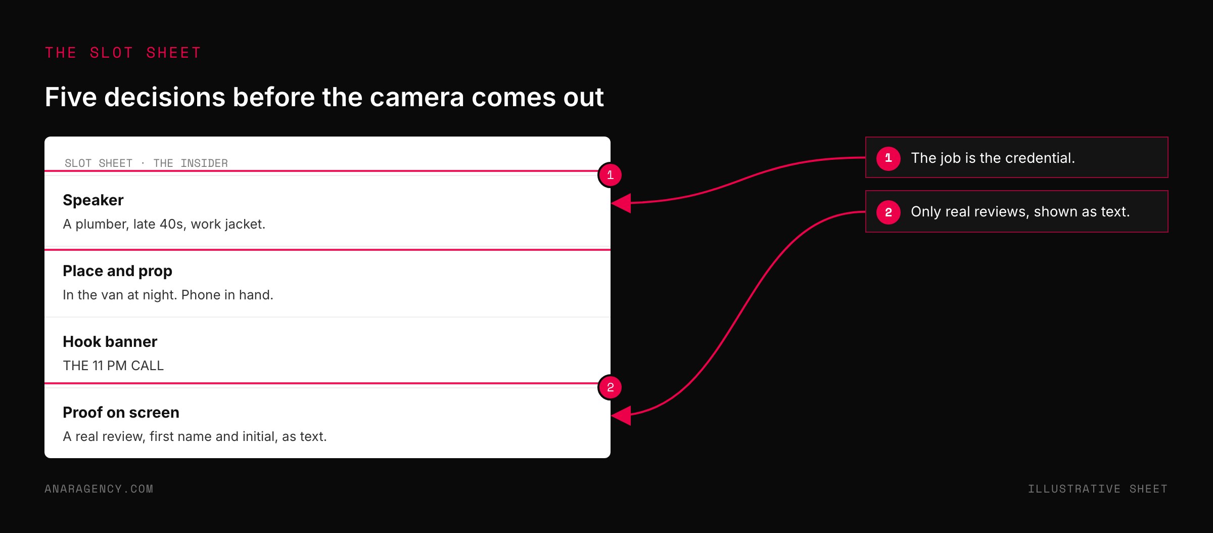 Mockup of a planning sheet for one ad format listing speaker, place, hook banner, and proof