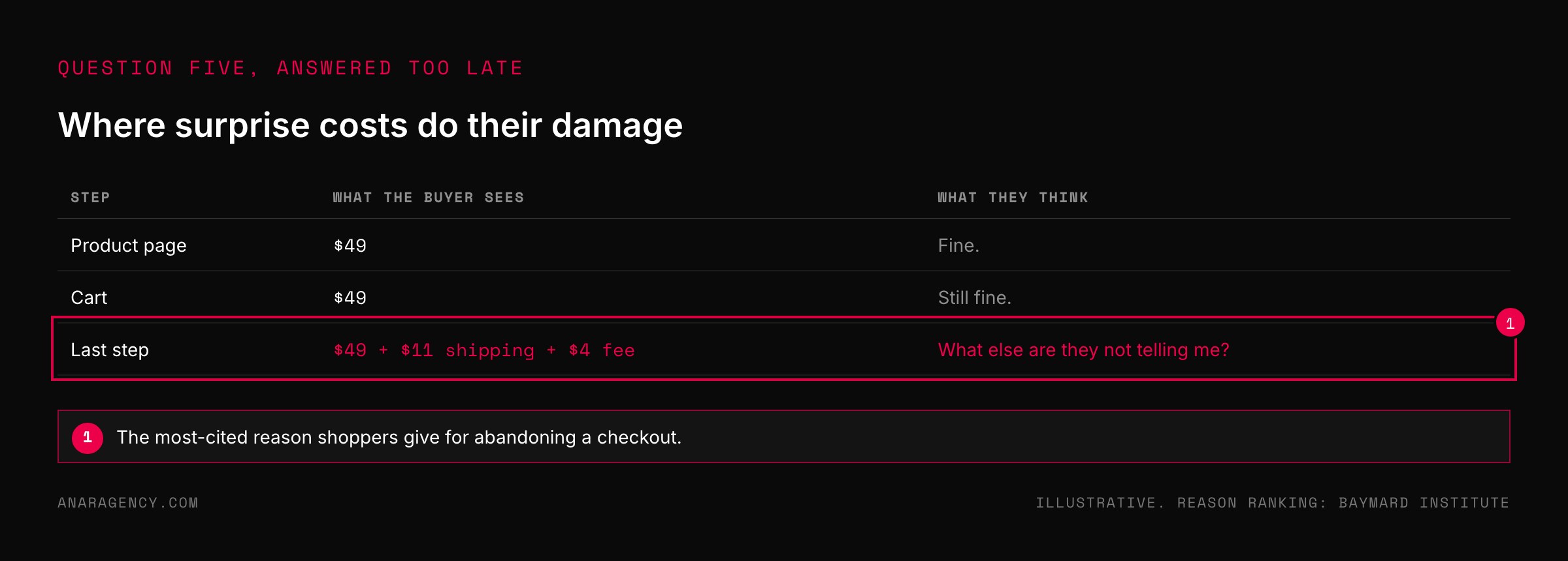 Table showing a price of 49 dollars on the product page and cart, then additional shipping and fees appearing at the last step