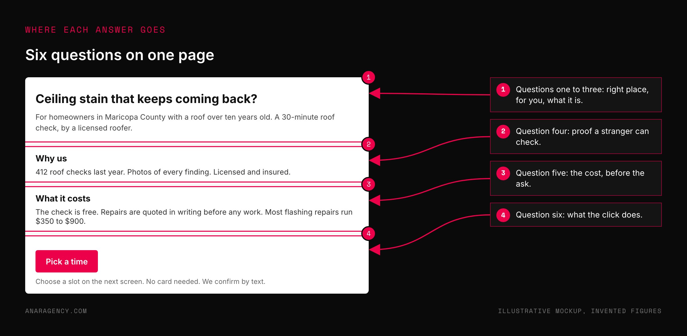Mock landing page with a headline, a why us section, a what it costs section, and a button with a line explaining the next step