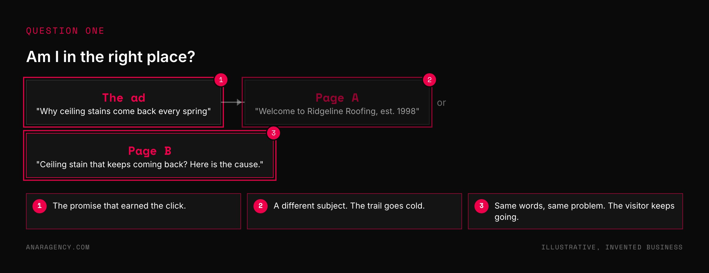 Flow from an ad about ceiling stains to two possible landing pages, one with a generic welcome headline and one that repeats the ad's promise