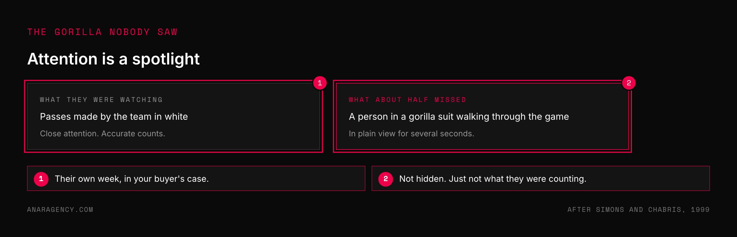 Two cards showing what viewers watched, the passes, and what about half of them missed, a person in a gorilla suit