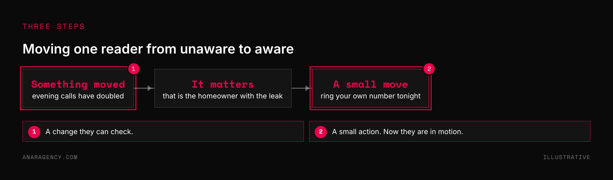 Flow of three steps for a roofer: evening calls doubled, that caller has a leak, ring your own number tonight