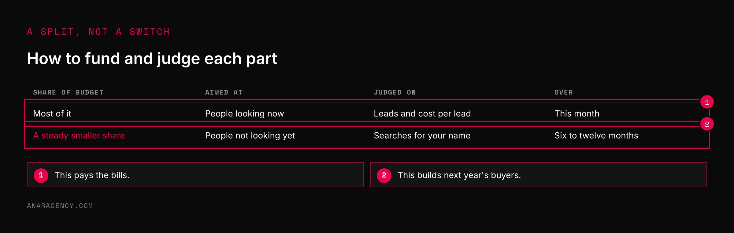 Table splitting budget between buyers looking now, judged on leads this month, and buyers not looking yet, judged on branded searches over a year