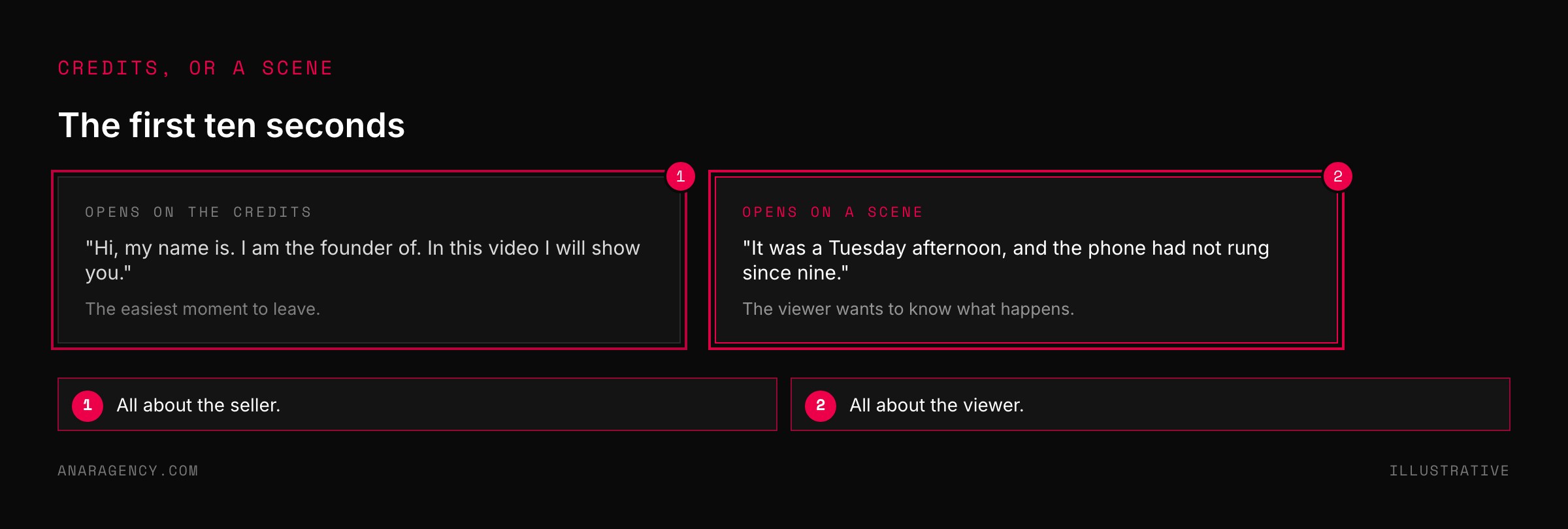Two cards contrasting a sales video that opens with an introduction against one that opens with a scene
