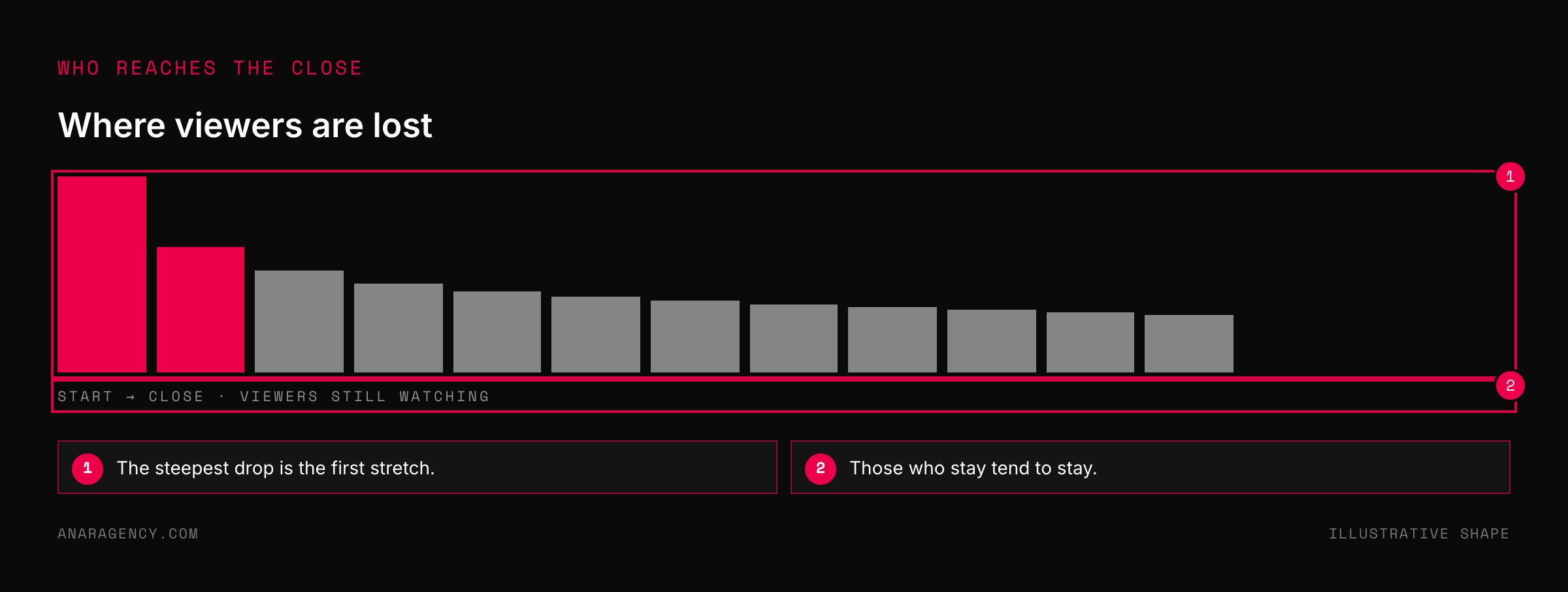 Bar chart showing the number of viewers still watching falling sharply at the start of a video and levelling off