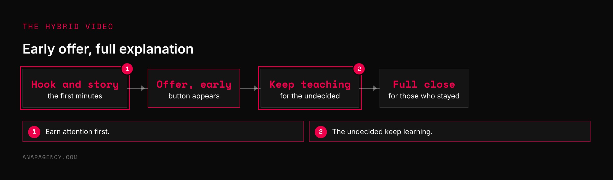 Flow of a hybrid video: hook and story, an early offer with a button, continued teaching, then a full close